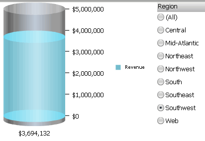 Zylinder-Widget (zeigt Umsätze für Südwesten an) und ein Selektor