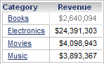 Category and Revenue report, with Books revenue selected