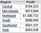 Example of a grid with Region, Call Center, and Profit