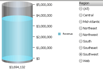 Cylinder widget (displaying Southwest revenues) and a selector