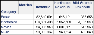 Report con metriche Entrate (Revenue), Entrate nord-est (Northeast Revenue) ed Entrate medio-atlantico (Mid-Atlantic Revenue)