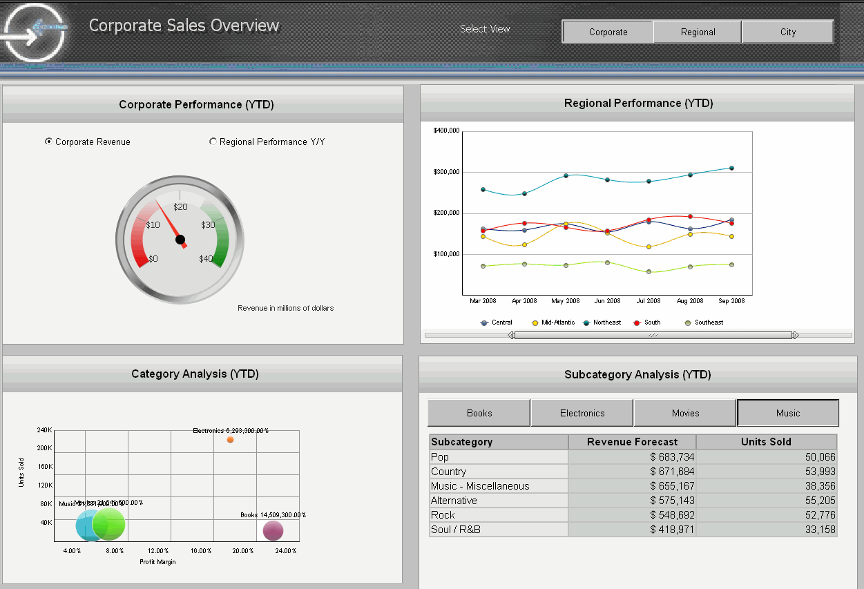 Esempio di documento in stile dashboard