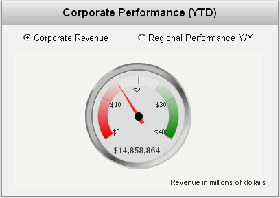 Esempio di un grafico indicatore