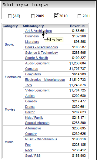 "Category" (カテゴリ) および "Subcategory" (サブカテゴリ) の 2010 年の "Revenue" (売上) を表示するドキュメント