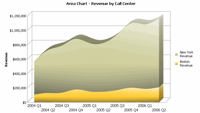 Ejemplo de un informe en la vista de gráfico