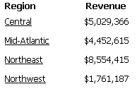 Al hacer clic en Noreste en la cuadrícula, se muestran los valores de Noreste en el gráfico.