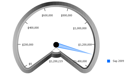 Ejemplo de un widget de indicador