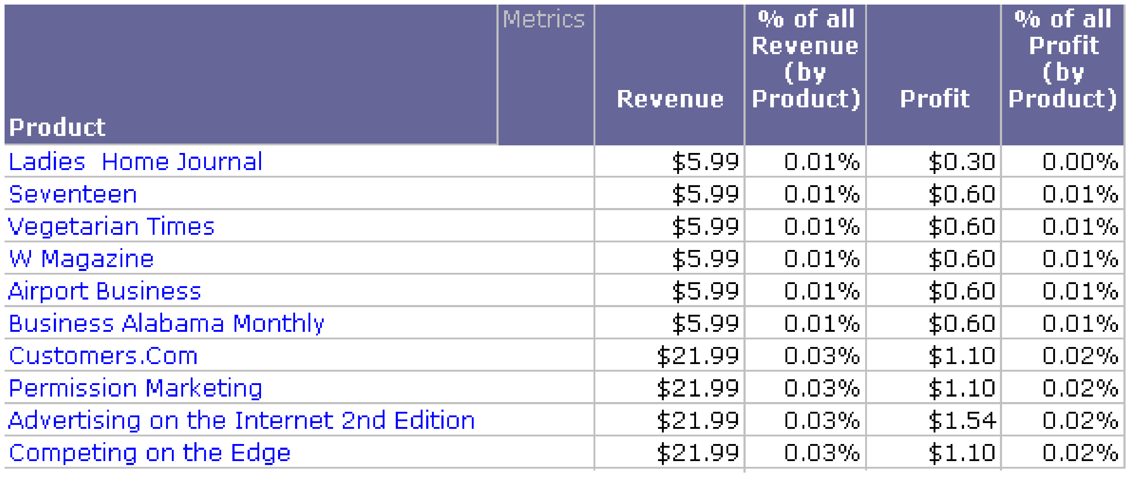 Example of contribution (level) metrics