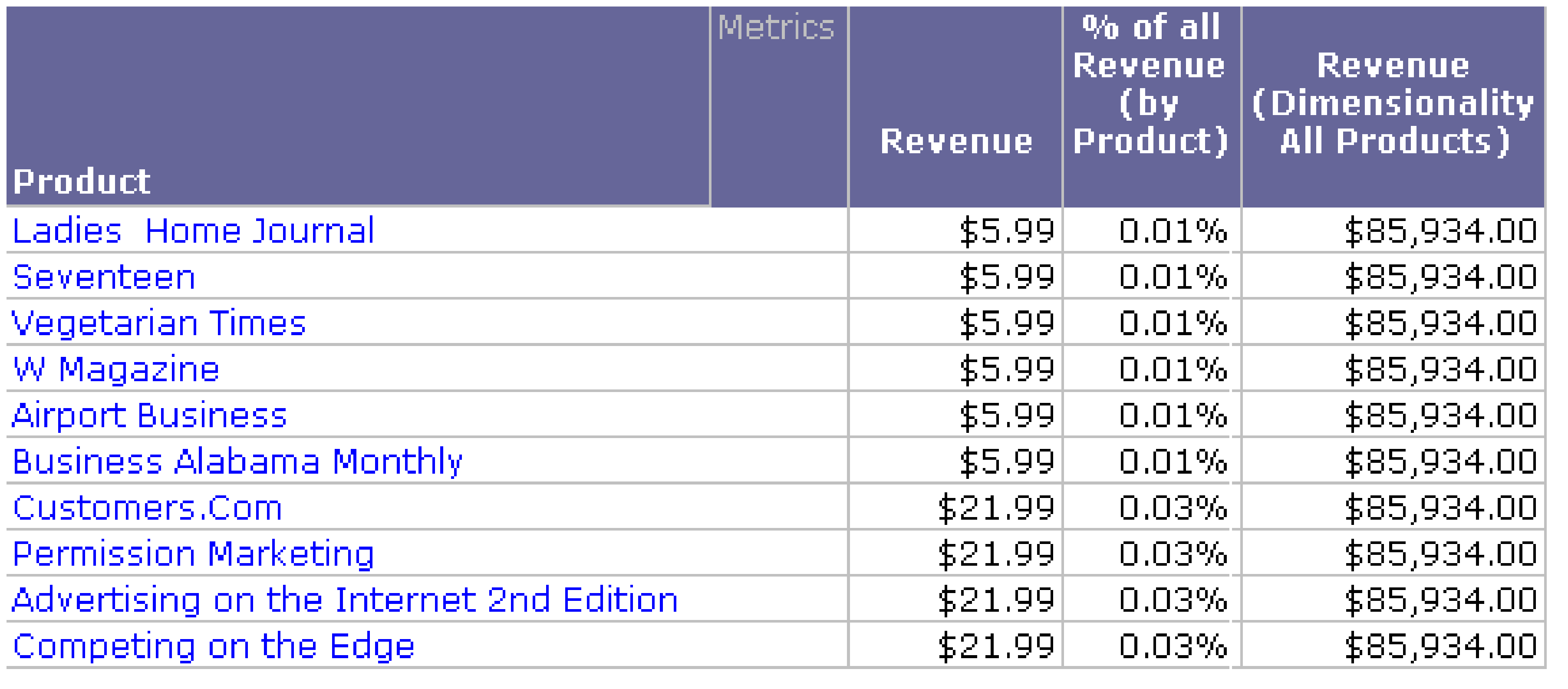 Example of contribution (level) metrics