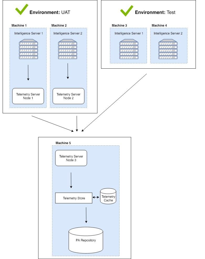 Platform Analytics Architecture Examples