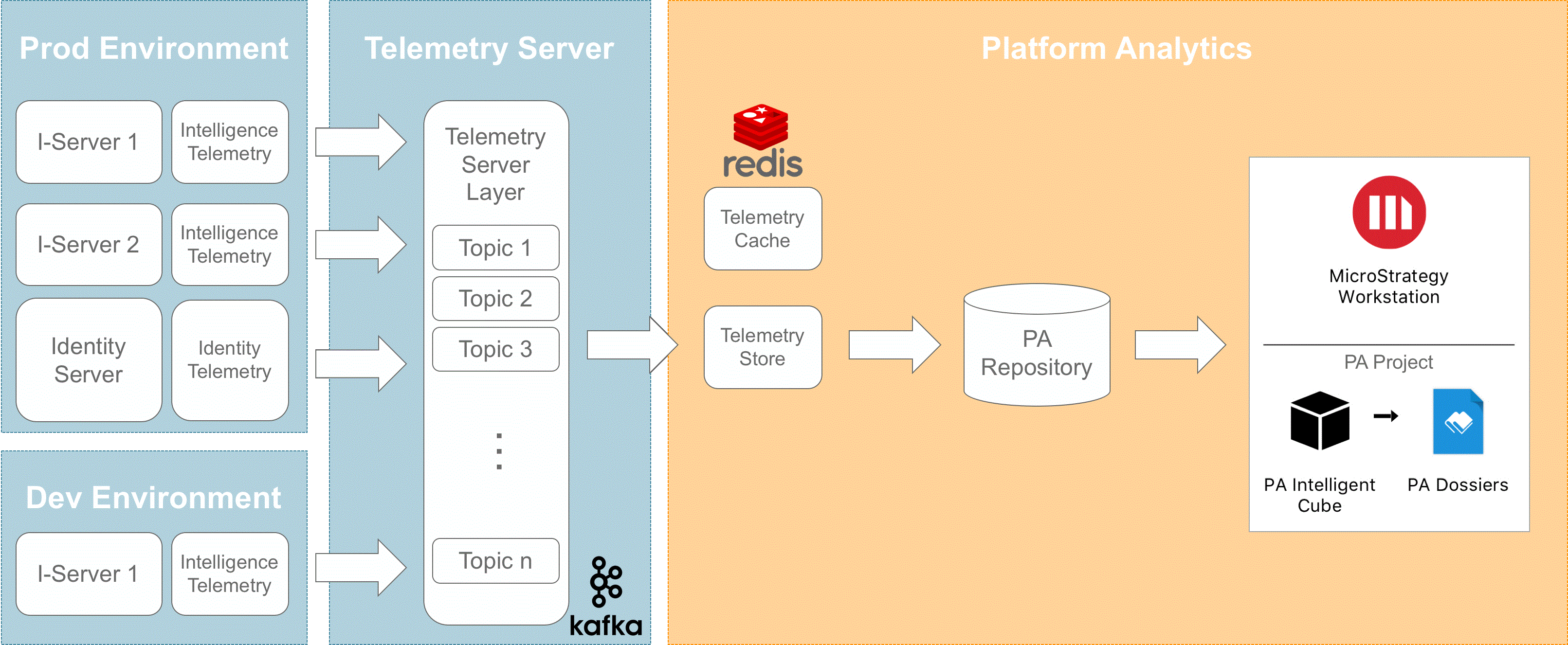 Screenshot van MicroStrategy Platform software.