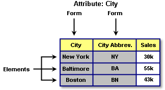 Unique sets of attribute information: Attribute elements