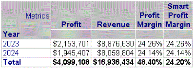 Smart totals report