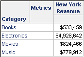 Report with Category and New York Revenue metric
