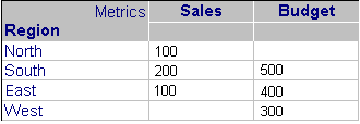 Report displaying North (Sales only), West (Budget only), South and East (Sales and Budget)