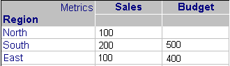 Report displaying North (Sales only) and South and East (Sales and Budget)