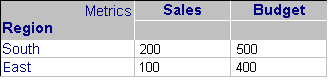 Report displaying South and East only (which have both Sales and Budget data)