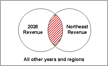 Venn diagram showing the intersection of 2006 and Northeast