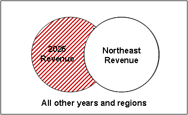 Only the the 2006 Revenue circle, not including its intersection with the Northeast Revenue circle, is shaded
