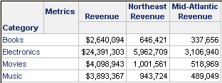 Report with Revenue, Northeast Revenue, Mid-Atlantic Revenue metrics