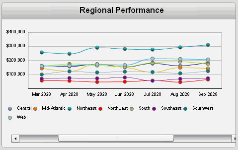 Dashboard: March to September 2008 performance