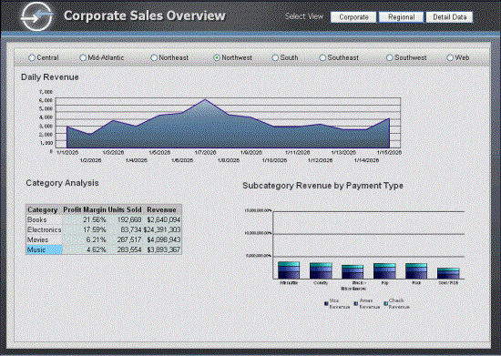Dashboard: Corporate Sales Overview
