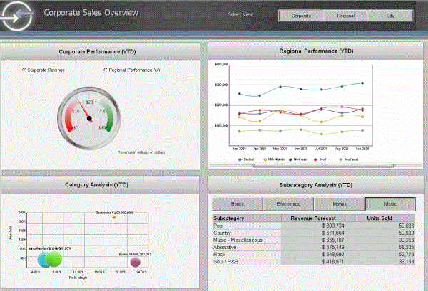 Corporate Sales Overview