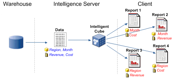 Warehouse -> Intelligence Server (Data, Intelligent Cube) -> Client (reports)