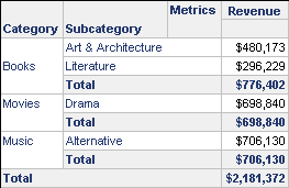 Category, Subcategory, Revenue, and totals