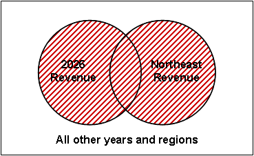 Venn diagram showing the intersection of 2006 revenue and Northeast revenue
