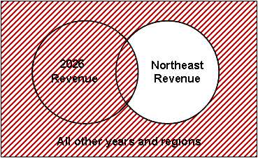 2006 Revenue circle, including the intersection with Northeast Revenue circle, and all other years and and regions are shaded