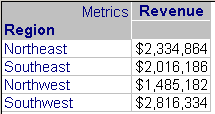 Report with Revenue for Northeast, Southeast, Northwest, and Southwest