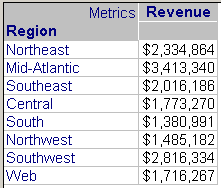 Report with revenue > $1,000,000