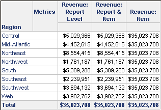 Report with revenue metric at report level, report & item level, item level