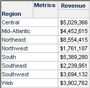 Regional revenue report, in dollars