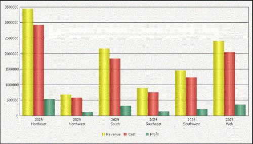 Profit metric displayed in green, in a bar graph report
