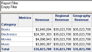 Report with Revenue, Regional Revenue, Geography Revenue metrics
