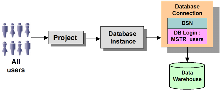 Controlling Access to the Database: Connection Mappings