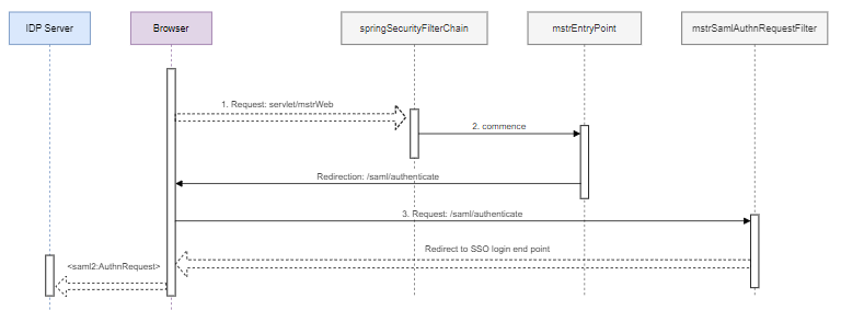 SAML Customization for MicroStrategy Web and Mobile