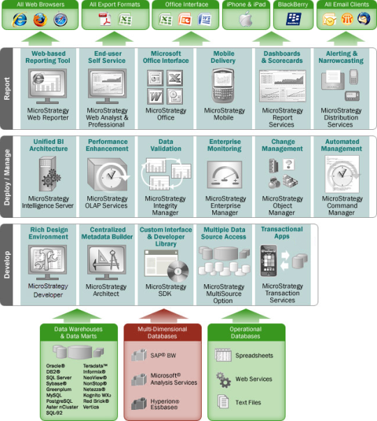 Understanding MicroStrategy Architecture