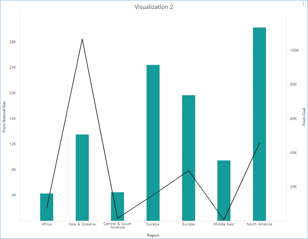 How To Make A Dual Axis Graph In Excel