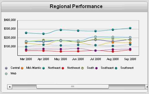 Esempio di grafico e selettore barra di scorrimento