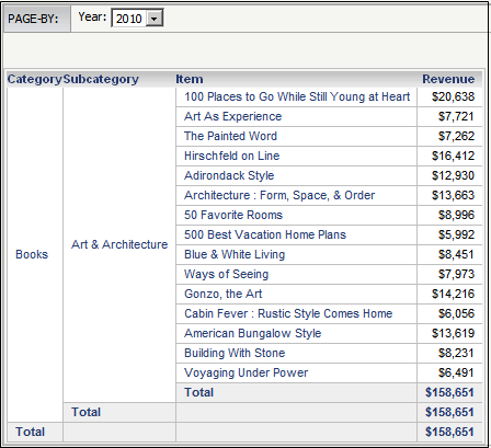 "Category" (カテゴリ)、"Subcategory" (サブカテゴリ)、および "Item" (品目) の 2010 年の "Revenue" (売上) を表示する、ドリル先ドキュメント