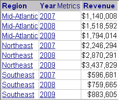 显示了 Central（中部）、Books（书籍）和“2011”的数据的目标报表