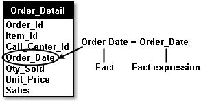 Mapping physical columns to facts: Fact expressions