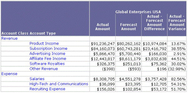 Report with compound metrics