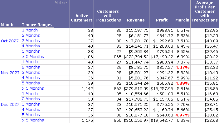 Customer Profitability - By Tenure report, with new Average Profit derived metric