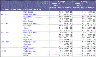 Report with Customer Income Range & Education, and metrics by quarter