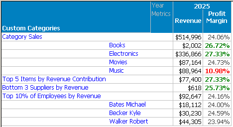 Report: Category Sales, with its subgroupings indented