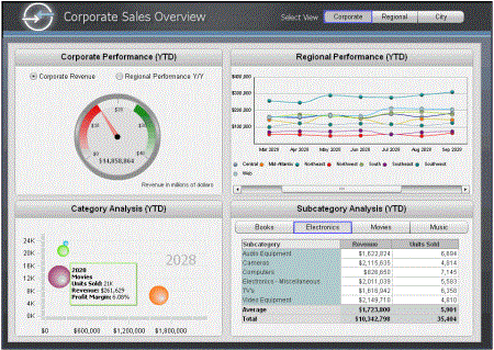 Corporate Sales Overview: Corporate view